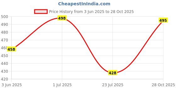 flipkart.com koshin Men Embroidered Khadi Silk Straight Kurta koshin Price History Graph from 3 Jun 2025 to 28 Oct 2025