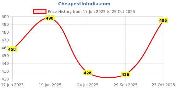 flipkart.com koshin Men Embroidered Khadi Silk Straight Kurta koshin Price History Graph from 17 Jun 2025 to 25 Oct 2025