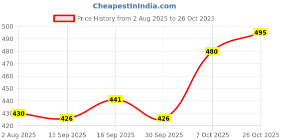 flipkart.com koshin Men Embroidered Khadi Silk Straight Kurta koshin Price History Graph from 2 Aug 2025 to 26 Oct 2025