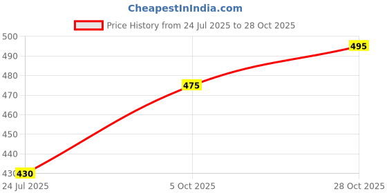 flipkart.com koshin Men Embroidered Khadi Silk Straight Kurta koshin Price History Graph from 24 Jul 2025 to 28 Oct 2025