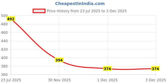 flipkart.com koshin Men Embroidered Khadi Silk Straight Kurta koshin Price History Graph from 23 Jul 2025 to 1 Dec 2025