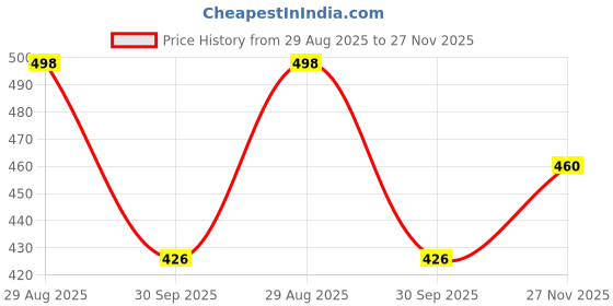 flipkart.com koshin Men Embroidered Khadi Silk Straight Kurta koshin Price History Graph from 29 Aug 2025 to 27 Nov 2025