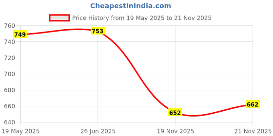 flipkart.com koshin Men Jacquard Kurta Pyjama Set koshin Price History Graph from 19 May 2025 to 21 Nov 2025