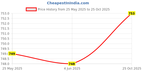 flipkart.com koshin Men Jacquard Kurta Pyjama Set koshin Price History Graph from 25 May 2025 to 25 Oct 2025