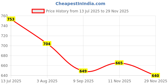 flipkart.com koshin Men Jacquard Kurta Pyjama Set koshin Price History Graph from 13 Jul 2025 to 29 Nov 2025