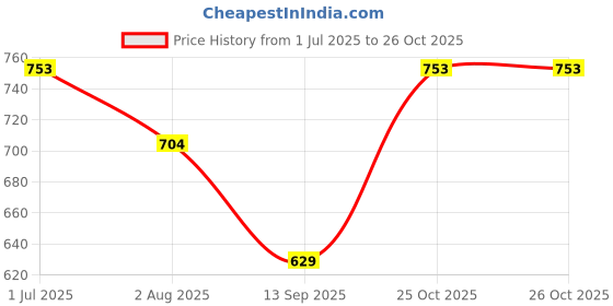 flipkart.com koshin Men Jacquard Kurta Pyjama Set koshin Price History Graph from 1 Jul 2025 to 25 Oct 2025