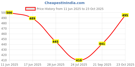 flipkart.com koshin Men Paisley, Embroidered Cotton Blend Straight Kurta koshin Price History Graph from 11 Jun 2025 to 23 Oct 2025