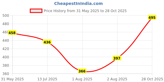 flipkart.com koshin Men Paisley, Embroidered Cotton Blend Straight Kurta koshin Price History Graph from 31 May 2025 to 28 Oct 2025