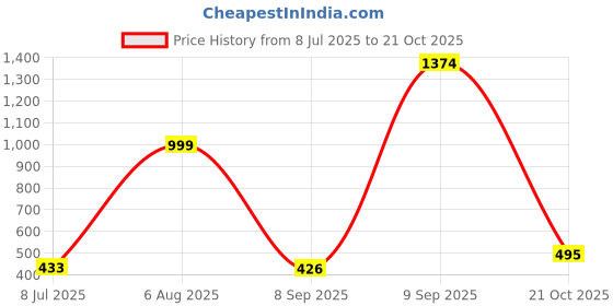 flipkart.com koshin Men Paisley, Embroidered Cotton Blend Straight Kurta koshin Price History Graph from 8 Jul 2025 to 21 Oct 2025