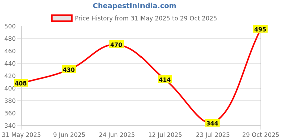 flipkart.com koshin Men Paisley, Embroidered Cotton Blend Straight Kurta koshin Price History Graph from 31 May 2025 to 29 Oct 2025