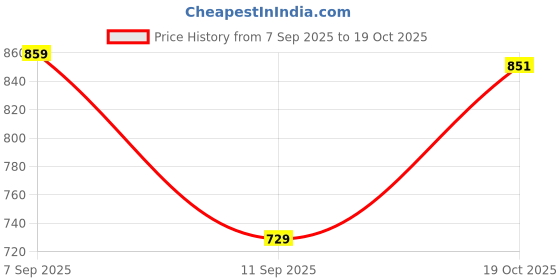 flipkart.com koshin Men Printed Art Silk Straight Kurta koshin Price History Graph from 7 Sep 2025 to 19 Oct 2025