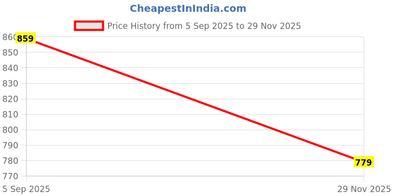 flipkart.com koshin Men Printed Cotton Blend Straight Kurta koshin Price History Graph from 5 Sep 2025 to 29 Nov 2025
