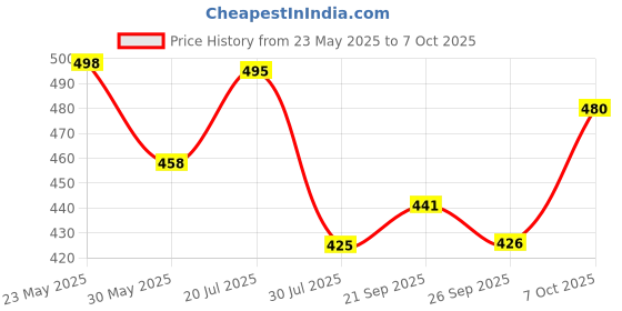 flipkart.com koshin Men Printed Pure Linen Straight Kurta koshin Price History Graph from 23 May 2025 to 7 Oct 2025