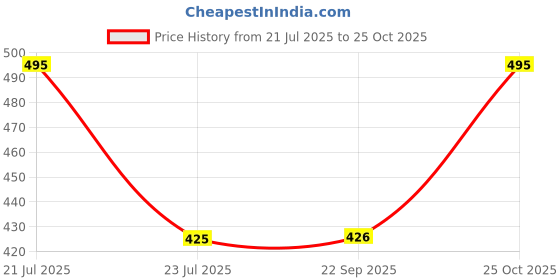 flipkart.com koshin Men Printed Pure Linen Straight Kurta koshin Price History Graph from 21 Jul 2025 to 25 Oct 2025
