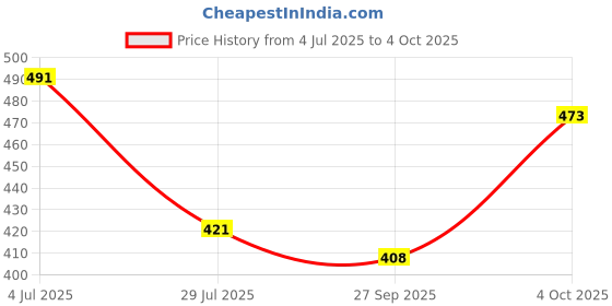 flipkart.com koshin Men Pure Cotton Kurta Pyjama Set koshin Price History Graph from 4 Jul 2025 to 4 Oct 2025