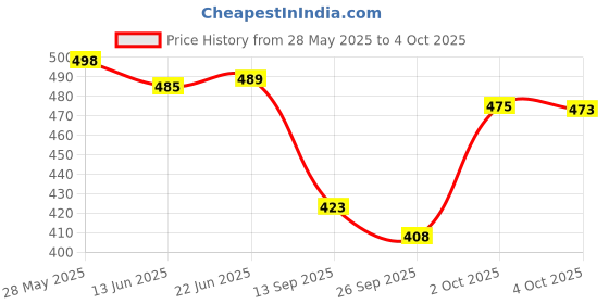 flipkart.com koshin Men Pure Cotton Kurta Pyjama Set koshin Price History Graph from 28 May 2025 to 4 Oct 2025