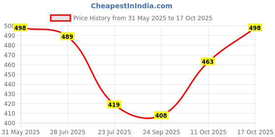flipkart.com koshin Men Pure Cotton Kurta Pyjama Set koshin Price History Graph from 31 May 2025 to 17 Oct 2025