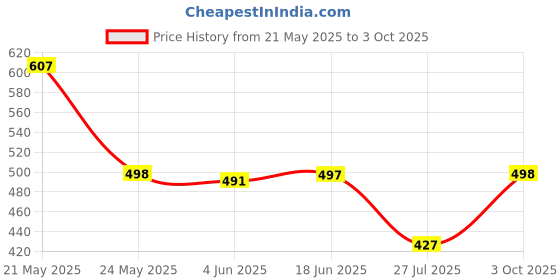 flipkart.com koshin Men Pure Cotton Kurta Pyjama Set koshin Price History Graph from 21 May 2025 to 3 Oct 2025