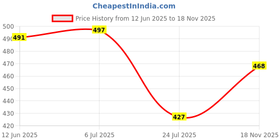 flipkart.com koshin Men Pure Cotton Kurta Pyjama Set koshin Price History Graph from 12 Jun 2025 to 18 Nov 2025