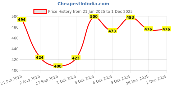 flipkart.com koshin Men Pure Cotton Kurta Pyjama Set koshin Price History Graph from 21 Jun 2025 to 29 Nov 2025