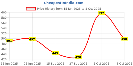 flipkart.com koshin Men Pure Cotton Kurta Pyjama Set koshin Price History Graph from 15 Jun 2025 to 8 Oct 2025