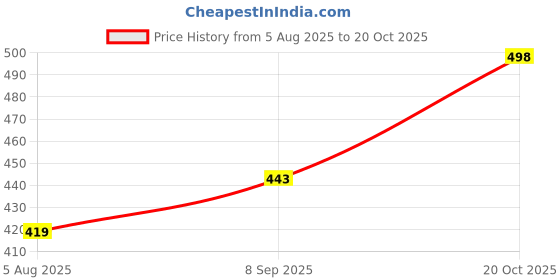 flipkart.com koshin Men Pure Cotton Kurta Pyjama Set koshin Price History Graph from 5 Aug 2025 to 20 Oct 2025
