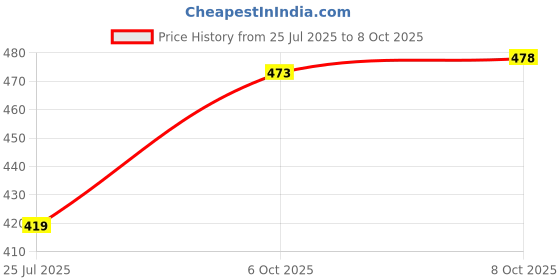flipkart.com koshin Men Pure Cotton Kurta Pyjama Set koshin Price History Graph from 25 Jul 2025 to 8 Oct 2025