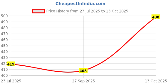 flipkart.com koshin Men Pure Cotton Kurta Pyjama Set koshin Price History Graph from 23 Jul 2025 to 13 Oct 2025
