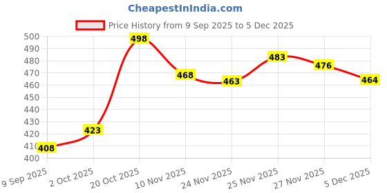 flipkart.com koshin Men Pure Cotton Kurta Pyjama Set koshin Price History Graph from 9 Sep 2025 to 5 Dec 2025
