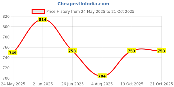 flipkart.com koshin Men Pure Linen Kurta Pyjama Set koshin Price History Graph from 24 May 2025 to 20 Oct 2025
