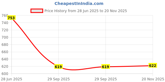 flipkart.com koshin Men Pure Linen Kurta Pyjama Set koshin Price History Graph from 28 Jun 2025 to 20 Nov 2025