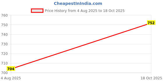 flipkart.com koshin Men Pure Linen Kurta Pyjama Set koshin Price History Graph from 4 Aug 2025 to 18 Oct 2025