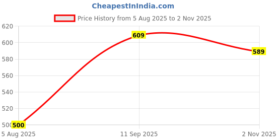 flipkart.com koshin Printed Men Waistcoat koshin Price History Graph from 5 Aug 2025 to 2 Nov 2025