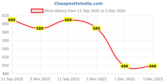 flipkart.com koshin Printed Men Waistcoat koshin Price History Graph from 11 Sep 2025 to 3 Dec 2025
