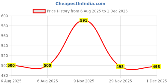 flipkart.com koshin Solid Men Waistcoat koshin Price History Graph from 6 Aug 2025 to 30 Nov 2025