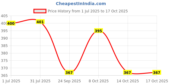 flipkart.com koshtak Chitragupta Maharaj Bhagwan Religious Frame koshtak Price History Graph from 1 Jul 2025 to 14 Oct 2025