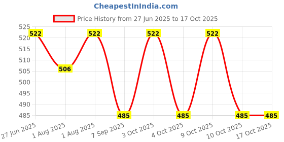 flipkart.com kosi Baby Washable Cloth Diaper with Wet-Free White Inserts(Pack of 7) Diaper Bag Dispenser kosi Price History Graph from 27 Jun 2025 to 16 Oct 2025
