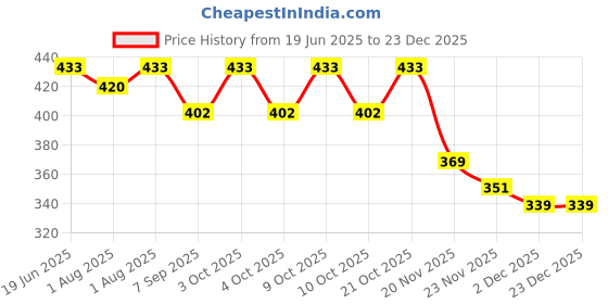 flipkart.com kosmo Aniket Diaper Bag Dispenser kosmo Price History Graph from 19 Jun 2025 to 23 Dec 2025