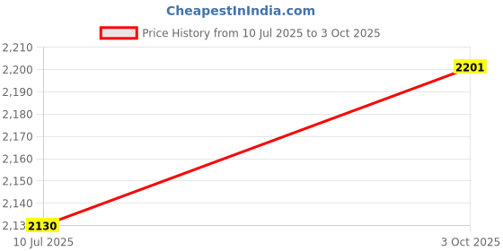 flipkart.com kosmocare Portable Commode Toilet Stool | Toilet Commode for patients Commode Chair kosmocare Price History Graph from 10 Jul 2025 to 3 Oct 2025