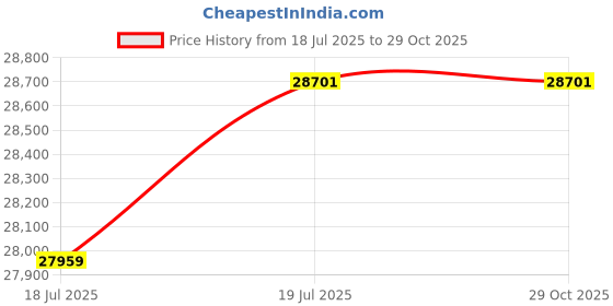 flipkart.com kosmocare RCS306 Manual Wheelchair kosmocare Price History Graph from 18 Jul 2025 to 29 Oct 2025