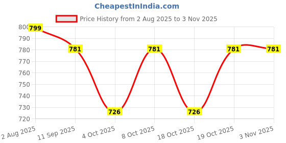 flipkart.com kosmocare RX916 Shower Grab Bar kosmocare Price History Graph from 2 Aug 2025 to 2 Nov 2025