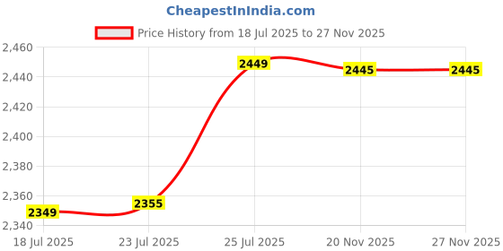 flipkart.com kosmocare RX933 Attach to Toilet Safety Frames for Toilet kosmocare Price History Graph from 18 Jul 2025 to 27 Nov 2025
