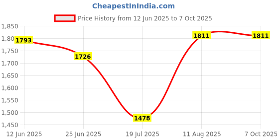 flipkart.com kosmocare Steel Frame Height Adjustable 2-Button Folding Walker Walking Stick kosmocare Price History Graph from 12 Jun 2025 to 7 Oct 2025