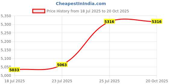 flipkart.com kosmocare Wall Mounted Flip up Stainless Steel Grab Bar Rails with Anti-Slip Nylon - 24 " Shower Grab Bar kosmocare Price History Graph from 18 Jul 2025 to 20 Oct 2025