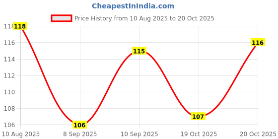 flipkart.com kosomech tealight_candle_50pc_white Candle kosomech Price History Graph from 10 Aug 2025 to 20 Oct 2025