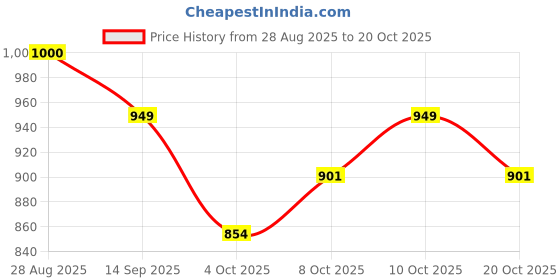 flipkart.com myneemoe Kosta-3 Stainless Steel Insulated Lunch Box (Blue) 3 Containers Lunch Box myneemoe Price History Graph from 28 Aug 2025 to 20 Oct 2025