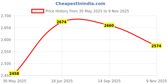 flipkart.com kostech Anti Ageing Portable Bio Galvanic Micro-current Skin Firming Massager Portable Galvanic Facial Machine kostech Price History Graph from 30 May 2025 to 9 Nov 2025