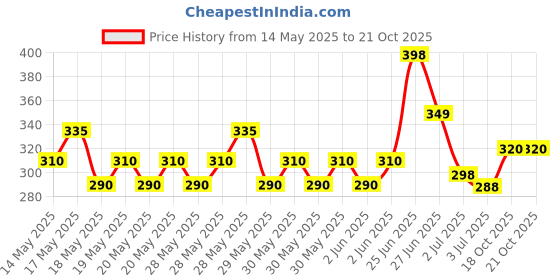 flipkart.com kostech Automatic Wireless Water Can Dispenser Pump with Rechargeable Bottled Water Disp Bottled Water Dispenser kostech Price History Graph from 14 May 2025 to 18 Oct 2025