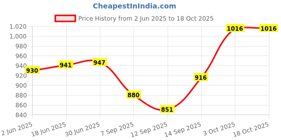 flipkart.com Kostech Check skin health device facial humidity test smart skin moisture tester Body Fat Analyzer Price History Graph from 2 Jun 2025 to 17 Oct 2025