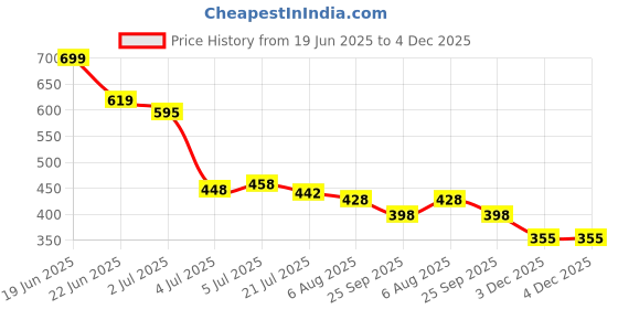 flipkart.com kostech Gel Cooling Gel Seat Cushion - Cool & Soft - This Multi-Purpose Office Chair Supporter kostech Price History Graph from 19 Jun 2025 to 4 Dec 2025
